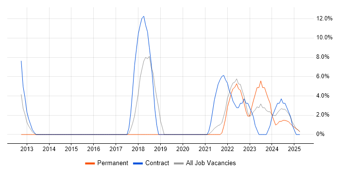 Job vacancy trend for Systems Test Engineer in Rochester