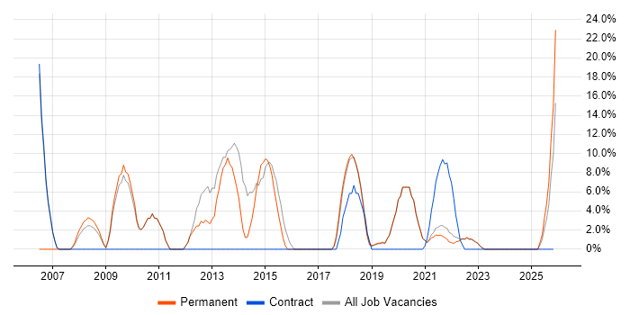 T-SQL job vacancy trend in Rochester