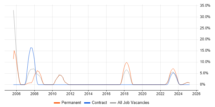 Job vacancy trend for Team Leader in Rochester