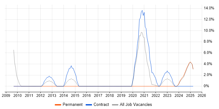 Job vacancy trend for Teamcenter in Rochester