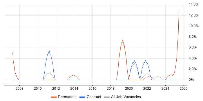 Job vacancy trend for Technical Leadership in Rochester