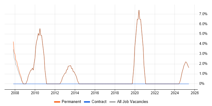 Job vacancy trend for Telesales in Rochester Job vacancy trend for Telesales in Rochester