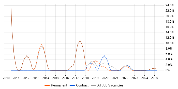 Job vacancy trend for Test Automation in Rochester