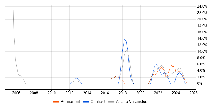 Job vacancy trend for Test Engineer in Rochester