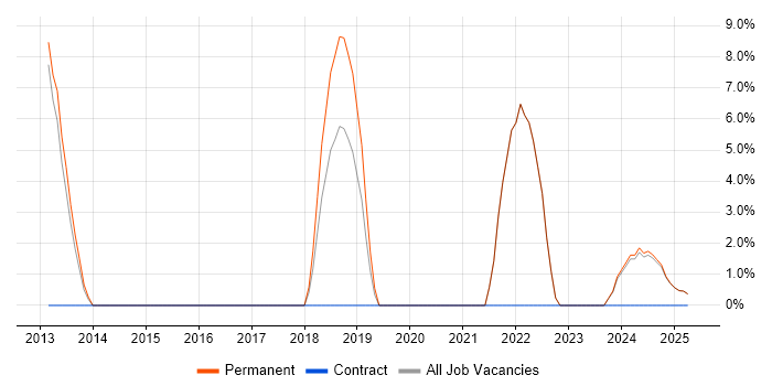 Job vacancy trend for Time Management in Rochester