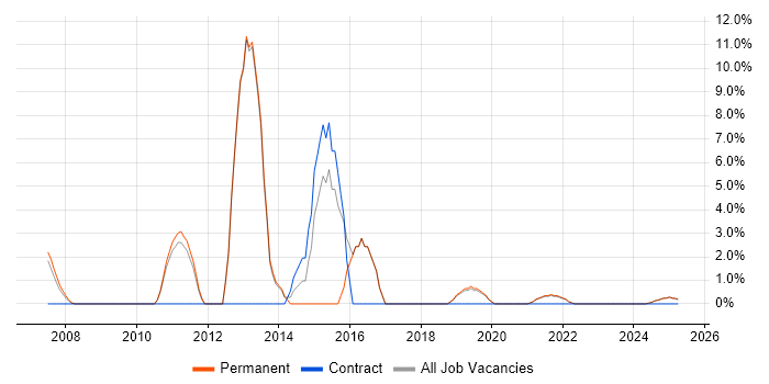 Job vacancy trend for Unit Testing in Rochester