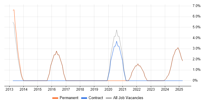 Job vacancy trend for Use Case in Rochester