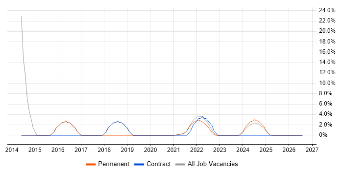 User Experience job vacancy trend in Rochester