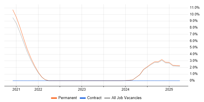 Job vacancy trend for Validation Engineer in Rochester