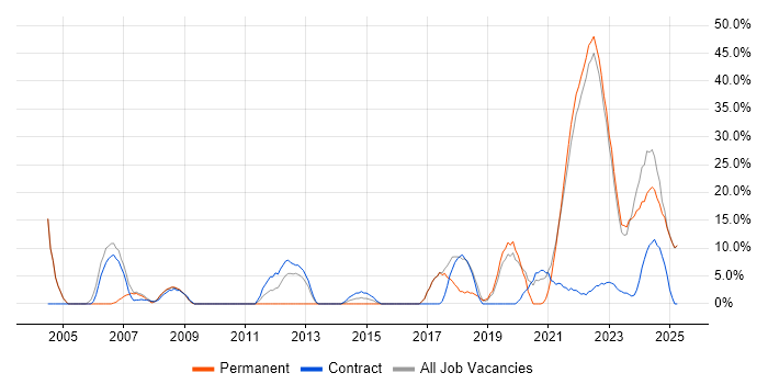 Job vacancy trend for Validation in Rochester Job vacancy trend for Validation in Rochester