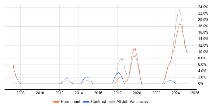 Job vacancy trend for Verification and Validation in Rochester Job vacancy trend for Verification and Validation in Rochester