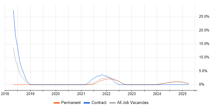 Job vacancy trend for Visualisation in Rochester