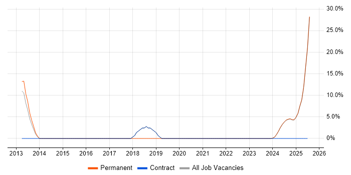 Job vacancy trend for Waterfall in Rochester