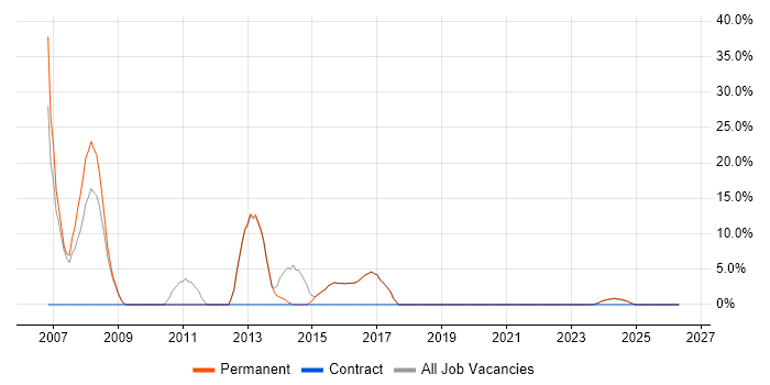 Web Developer job vacancy trend in Rochester