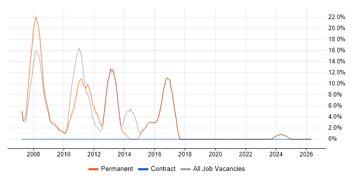 Web Development job vacancy trend in Rochester