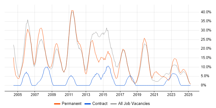 Job vacancy trend for Windows in Rochester