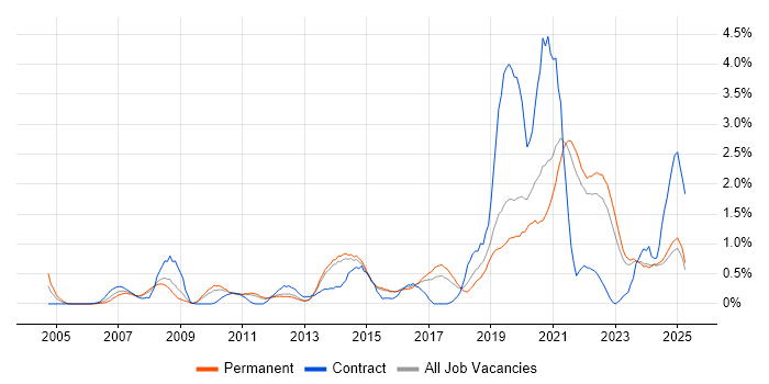 Job vacancy trend for Root Cause Analysis in Kent Job vacancy trend for Root Cause Analysis in Kent
