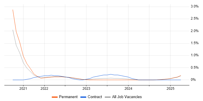Job vacancy trend for Route 53 in Kent