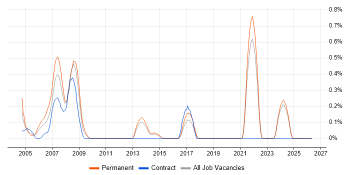 RPG/400 job vacancy trend in Kent