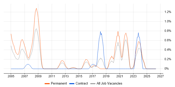 RPG Analyst Programmer job vacancy trend in Kent