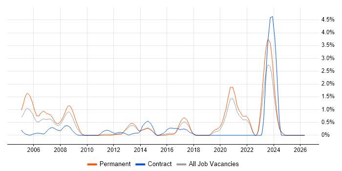 RPG IV job vacancy trend in Kent
