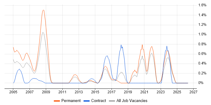 RPG Programmer job vacancy trend in Kent