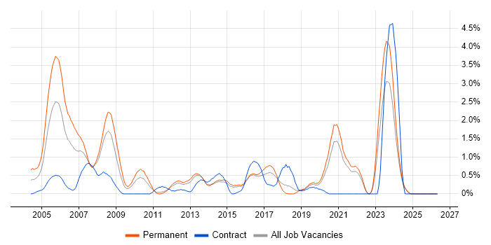 RPG job vacancy trend in Kent