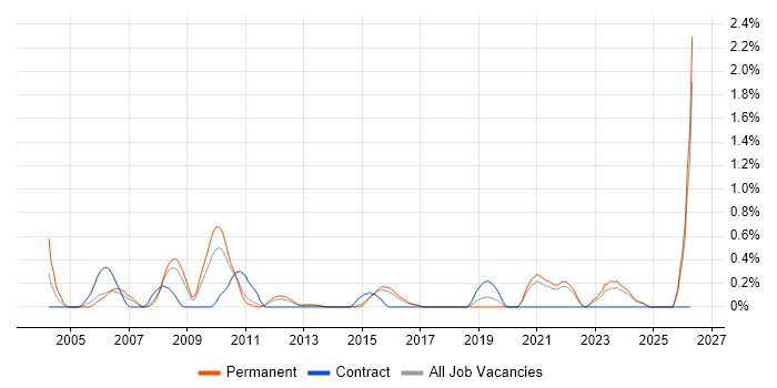 RS-232 job vacancy trend in Kent