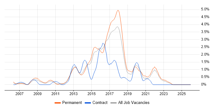 Ruby job vacancy trend in Kent