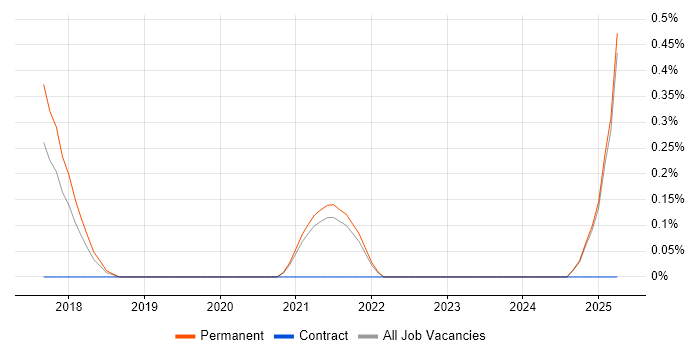 Job vacancy trend for SaaS Developer in Kent Job vacancy trend for SaaS Developer in Kent