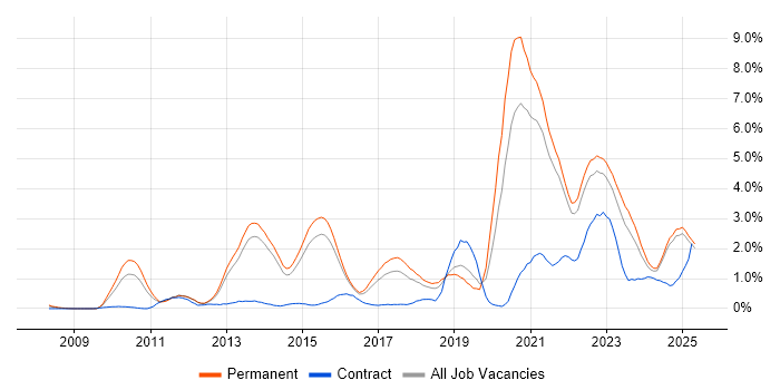 Job vacancy trend for SaaS in Kent Job vacancy trend for SaaS in Kent