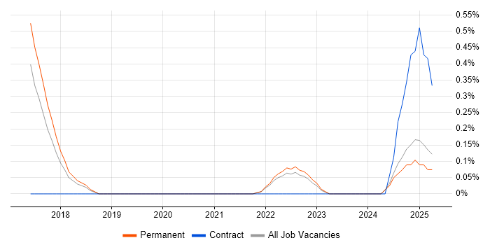 Job vacancy trend for SABSA in Kent Job vacancy trend for SABSA in Kent