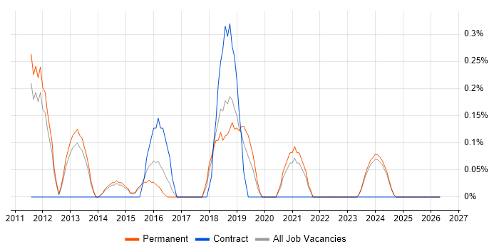 Sage 200 job vacancy trend in Kent