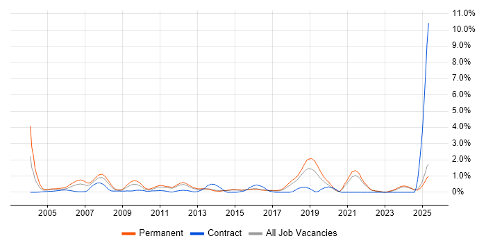 Job vacancy trend for Sage in Kent
