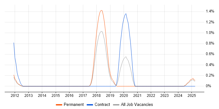 Job vacancy trend for SailPoint in Kent Job vacancy trend for SailPoint in Kent
