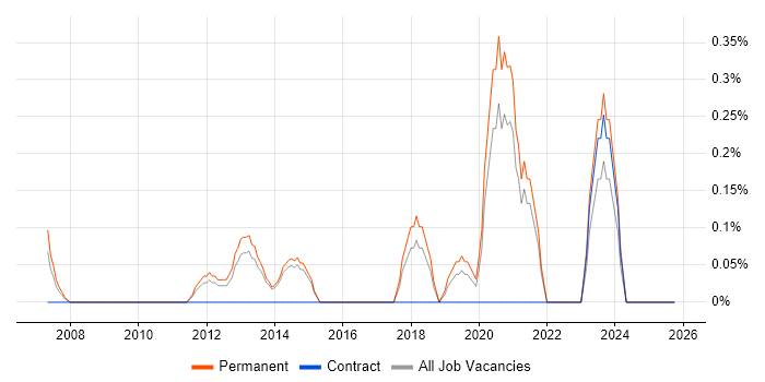Sales Administrator job vacancy trend in Kent