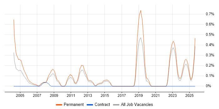 Sales Consultant job vacancy trend in Kent