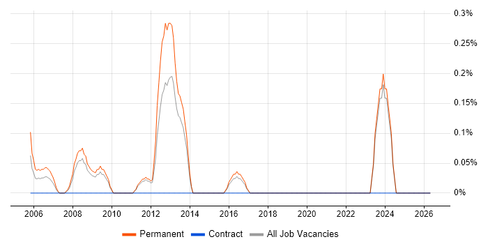 Sales Engineer job vacancy trend in Kent