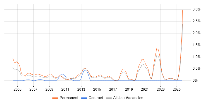 Sales Executive job vacancy trend in Kent
