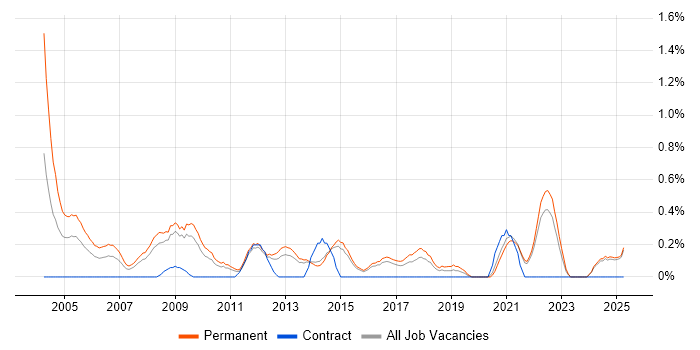 Job vacancy trend for Sales Manager in Kent Job vacancy trend for Sales Manager in Kent
