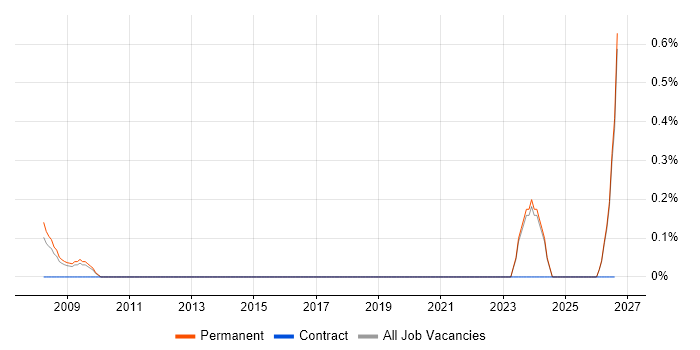Sales Support Engineer job vacancy trend in Kent