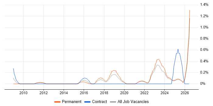 Salesforce Administrator job vacancy trend in Kent