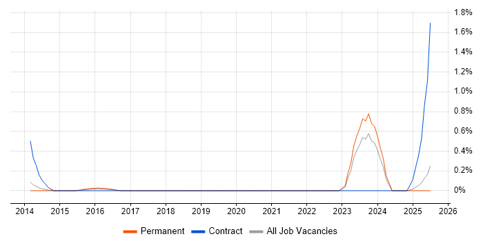 Job vacancy trend for Salesforce Analyst in Kent
