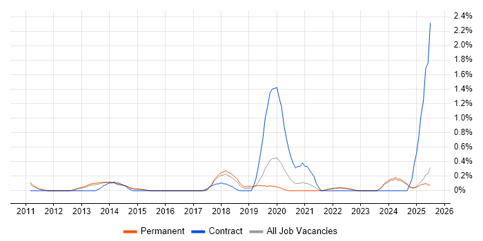 Job vacancy trend for Salesforce CRM in Kent Job vacancy trend for Salesforce CRM in Kent