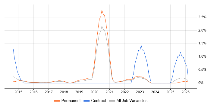 Salesforce Developer job vacancy trend in Kent