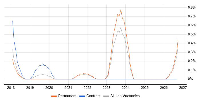 Salesforce Sales Cloud job vacancy trend in Kent