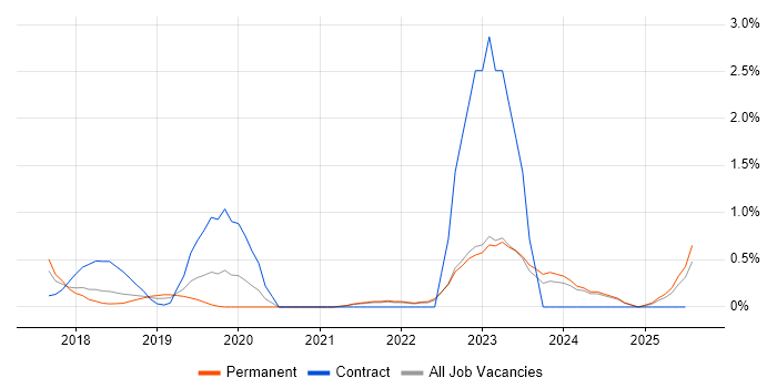 Job vacancy trend for Salesforce Service Cloud in Kent
