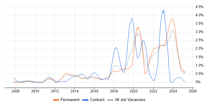 Job vacancy trend for Salesforce in Kent Job vacancy trend for Salesforce in Kent