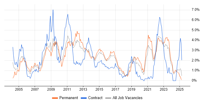 Job vacancy trend for SAN in Kent Job vacancy trend for SAN in Kent