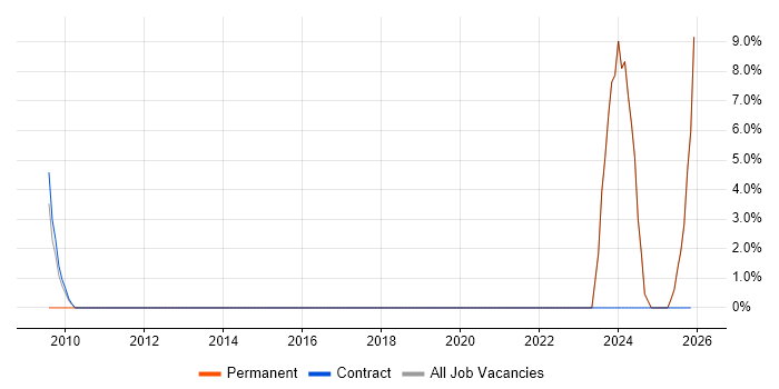 Agile job vacancy trend in Sandwich